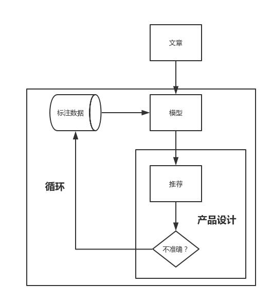 淺談人工智能產(chǎn)品設(shè)計(jì) LDA主題模型的模型設(shè)計(jì)